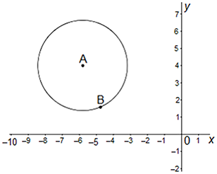 circle on an x, y coordinate grid
