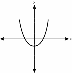 Response B Graph