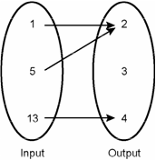 function diagram for response b