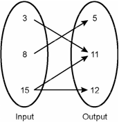 function diagram for response d