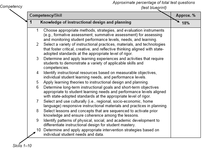 A sample competency with test percentage weight and skills list